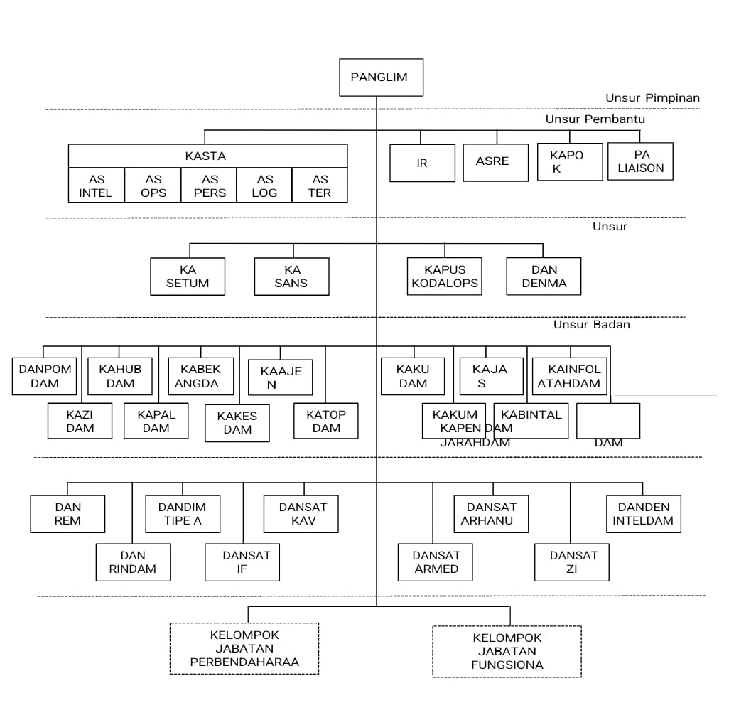 Struktur Organisasi